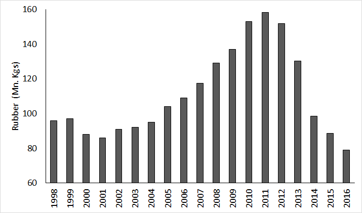 Rubber production from 1998 to 2016